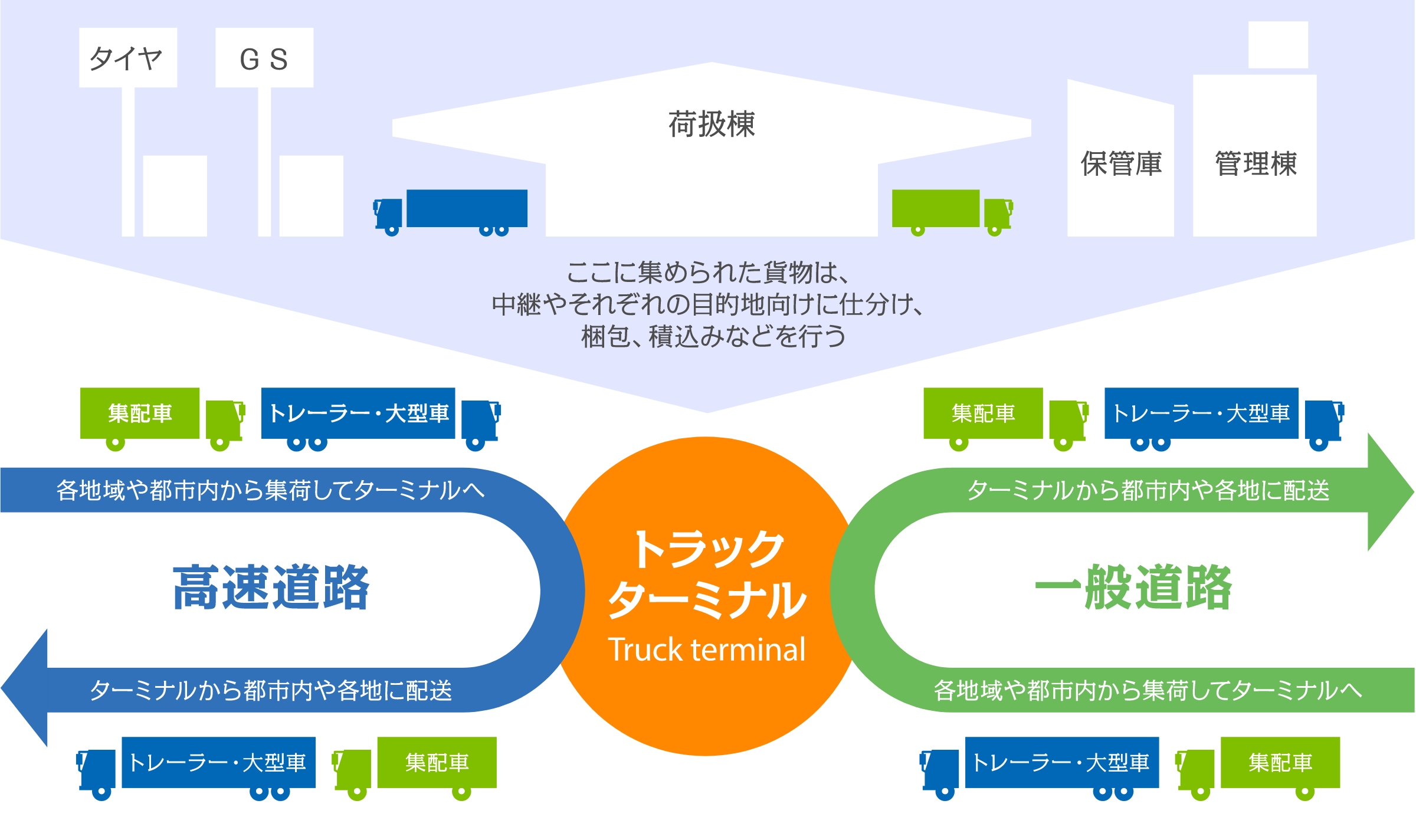 トラックターミナルの機能